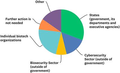 Cyber-Biosecurity Risk Perceptions in the Biotech Sector